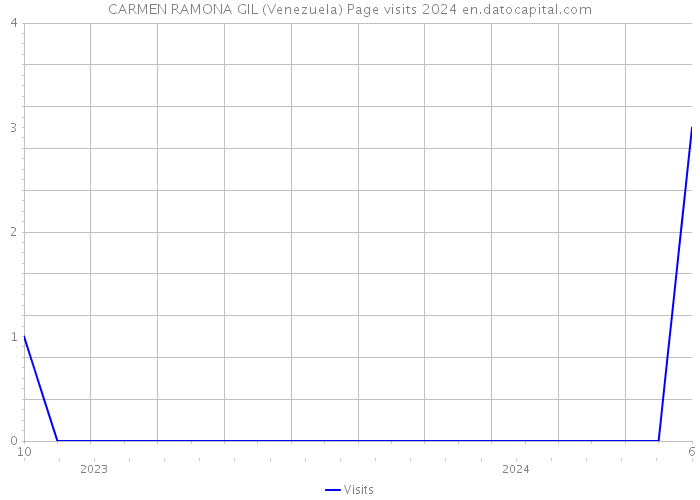 CARMEN RAMONA GIL (Venezuela) Page visits 2024 