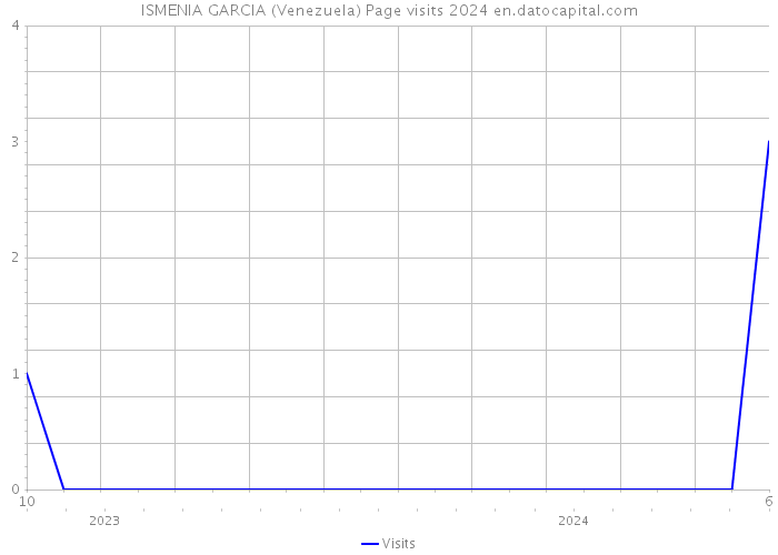 ISMENIA GARCIA (Venezuela) Page visits 2024 