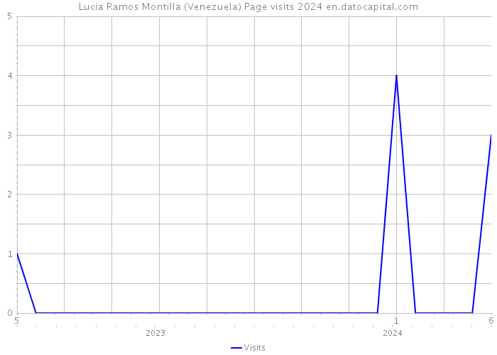 Lucia Ramos Montilla (Venezuela) Page visits 2024 