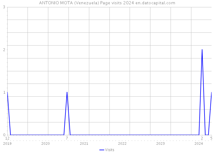 ANTONIO MOTA (Venezuela) Page visits 2024 