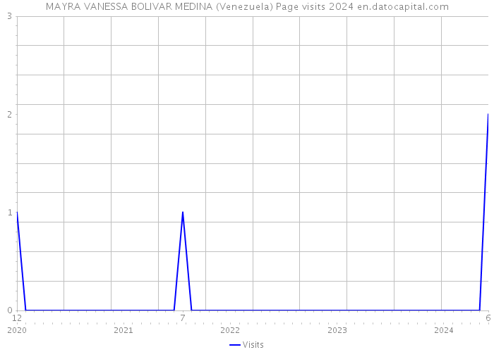 MAYRA VANESSA BOLIVAR MEDINA (Venezuela) Page visits 2024 