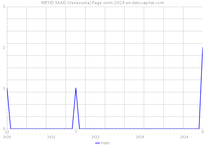 MEYID SAAD (Venezuela) Page visits 2024 