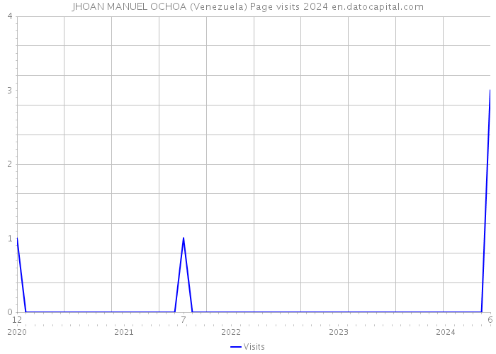 JHOAN MANUEL OCHOA (Venezuela) Page visits 2024 