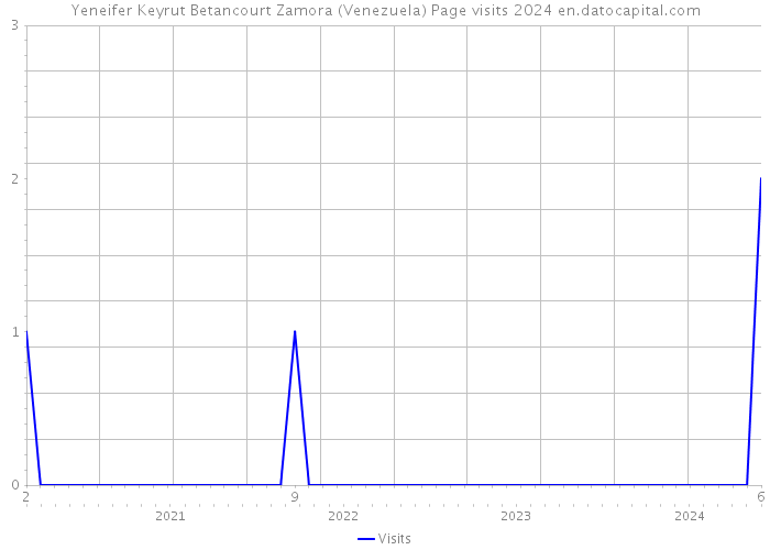 Yeneifer Keyrut Betancourt Zamora (Venezuela) Page visits 2024 