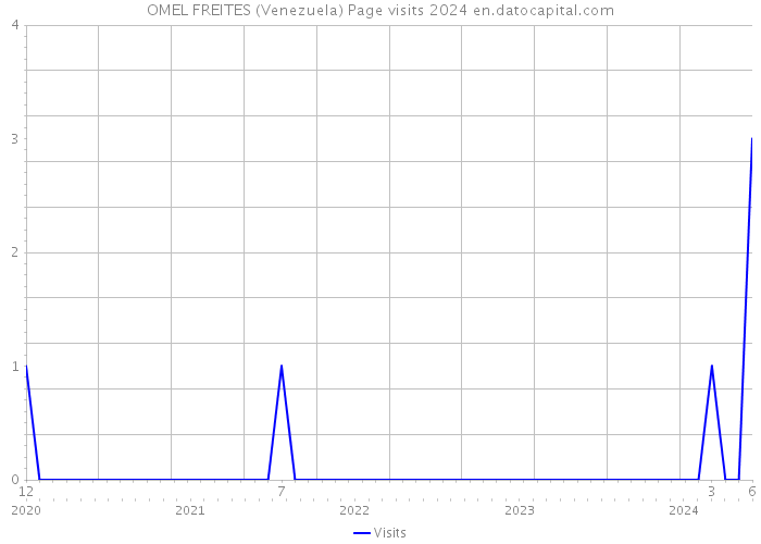 OMEL FREITES (Venezuela) Page visits 2024 