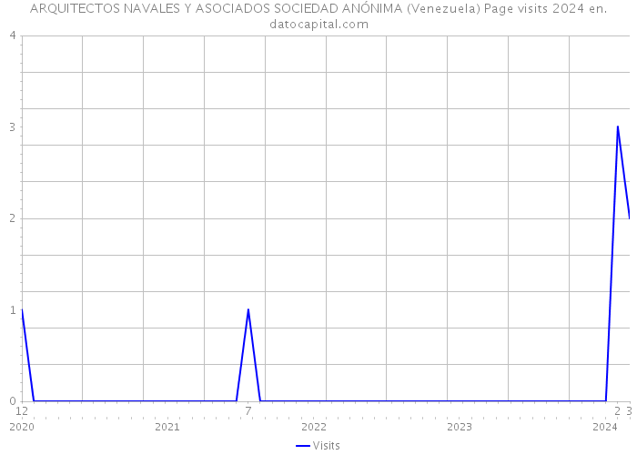 ARQUITECTOS NAVALES Y ASOCIADOS SOCIEDAD ANÓNIMA (Venezuela) Page visits 2024 