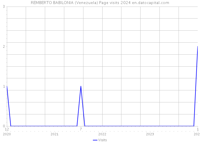 REMBERTO BABILONIA (Venezuela) Page visits 2024 