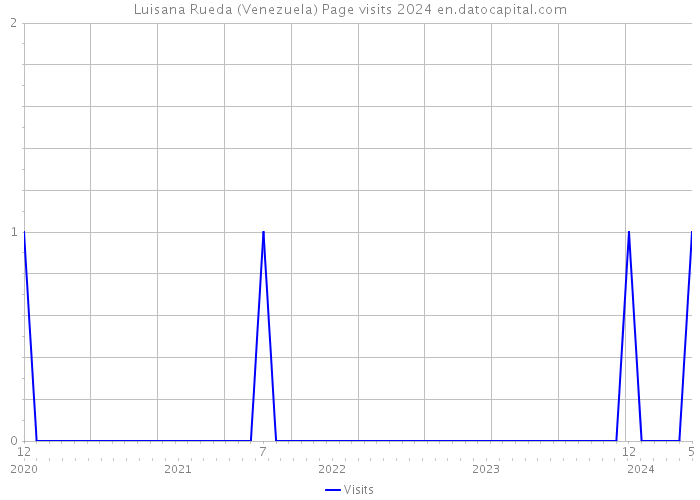 Luisana Rueda (Venezuela) Page visits 2024 