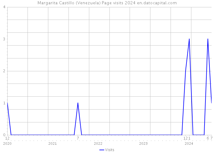 Margarita Castillo (Venezuela) Page visits 2024 
