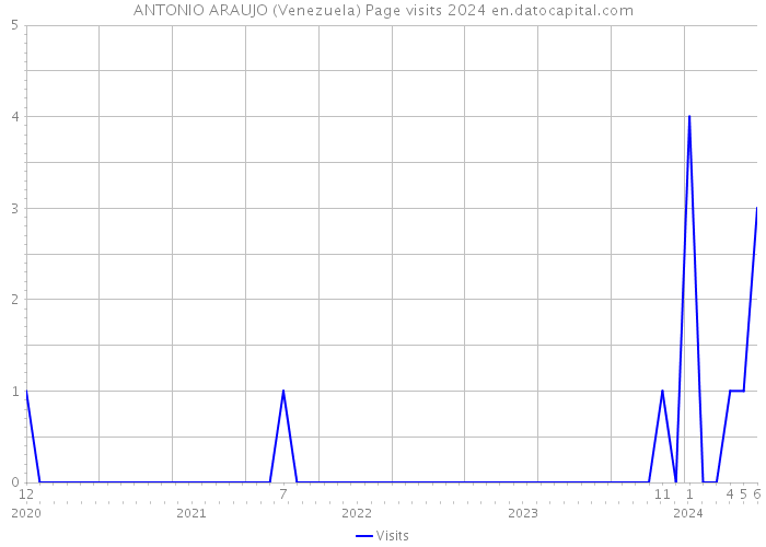 ANTONIO ARAUJO (Venezuela) Page visits 2024 