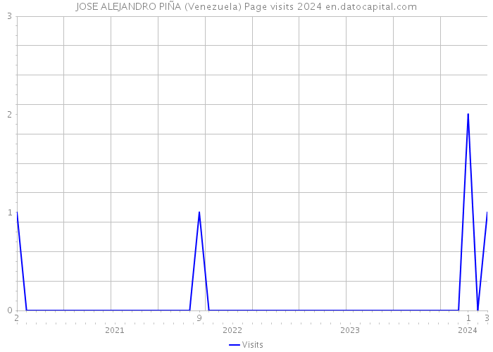 JOSE ALEJANDRO PIÑA (Venezuela) Page visits 2024 