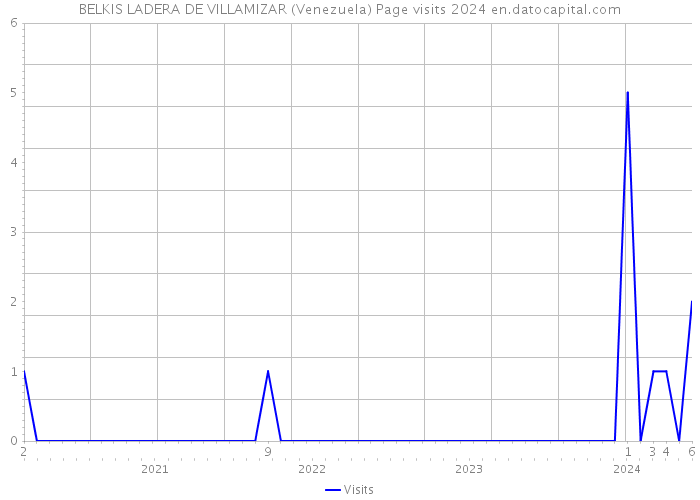 BELKIS LADERA DE VILLAMIZAR (Venezuela) Page visits 2024 