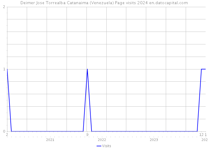 Deimer Jose Torrealba Catanaima (Venezuela) Page visits 2024 