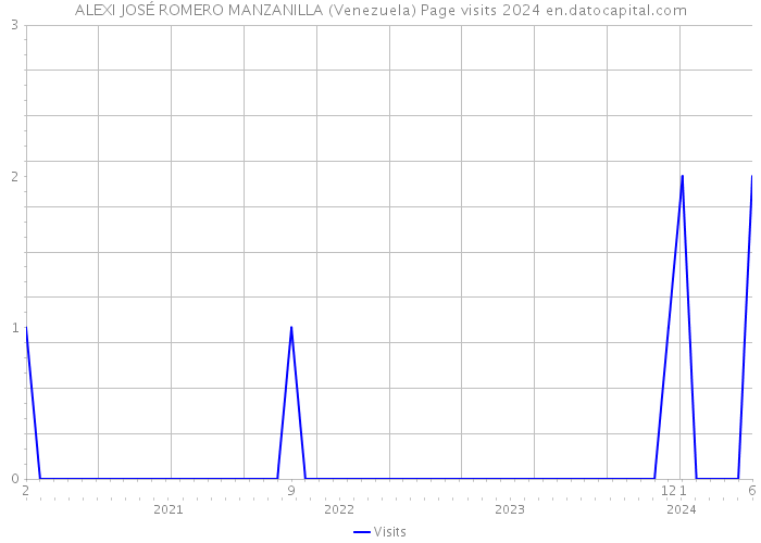 ALEXI JOSÉ ROMERO MANZANILLA (Venezuela) Page visits 2024 