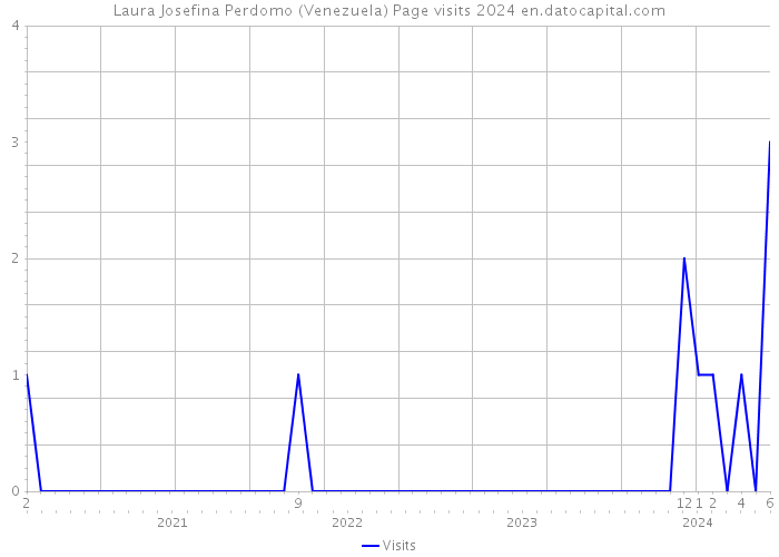 Laura Josefina Perdomo (Venezuela) Page visits 2024 