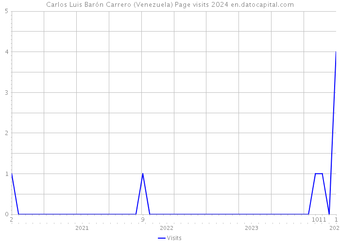Carlos Luis Barón Carrero (Venezuela) Page visits 2024 