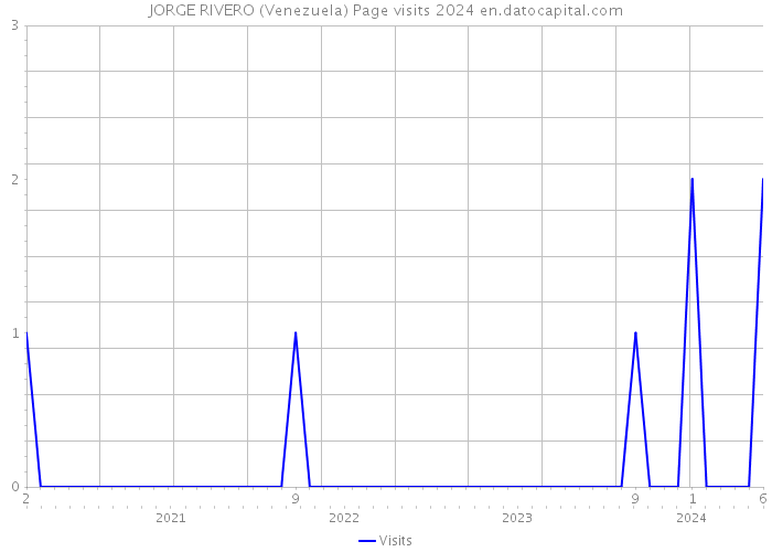 JORGE RIVERO (Venezuela) Page visits 2024 