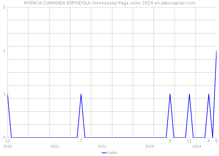 MONICA CUMANDA ESPINDOLA (Venezuela) Page visits 2024 
