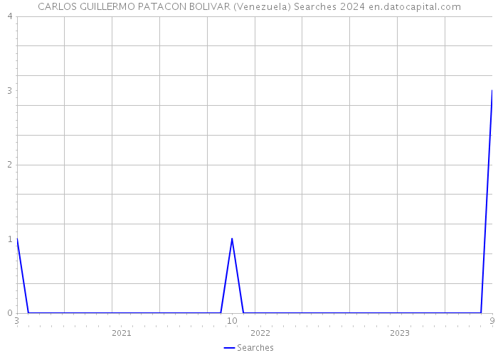 CARLOS GUILLERMO PATACON BOLIVAR (Venezuela) Searches 2024 