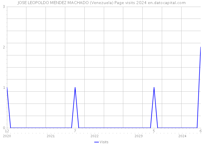 JOSE LEOPOLDO MENDEZ MACHADO (Venezuela) Page visits 2024 