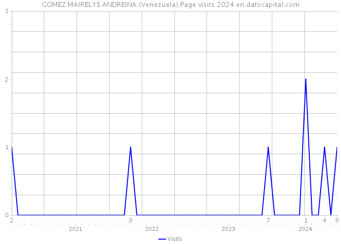 GOMEZ MAIRELYS ANDREINA (Venezuela) Page visits 2024 