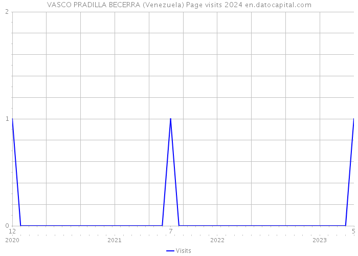 VASCO PRADILLA BECERRA (Venezuela) Page visits 2024 