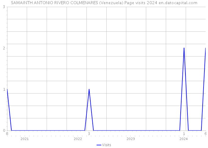 SAMAINTH ANTONIO RIVERO COLMENARES (Venezuela) Page visits 2024 