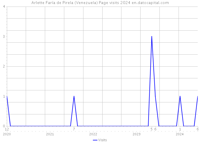 Arlette Faría de Pirela (Venezuela) Page visits 2024 