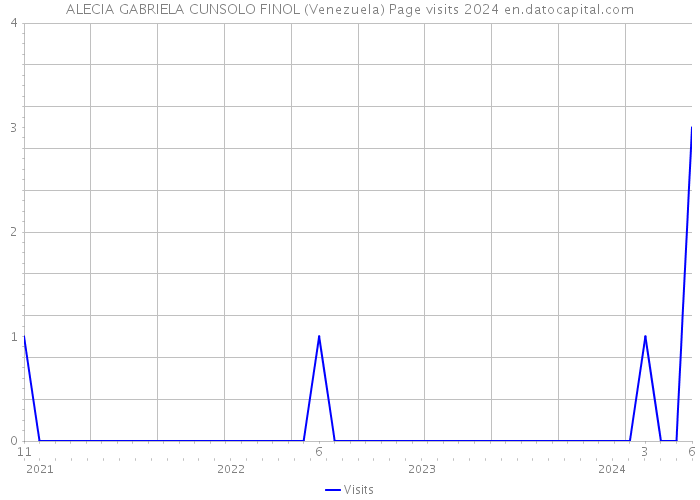 ALECIA GABRIELA CUNSOLO FINOL (Venezuela) Page visits 2024 