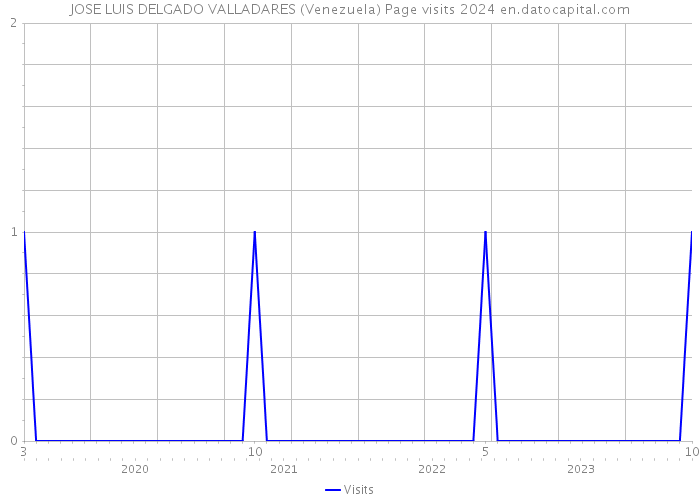 JOSE LUIS DELGADO VALLADARES (Venezuela) Page visits 2024 