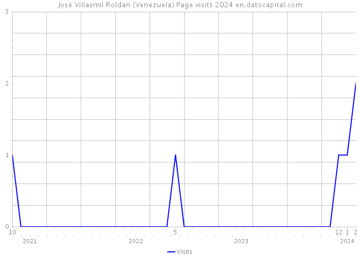 José Villasmil Roldan (Venezuela) Page visits 2024 