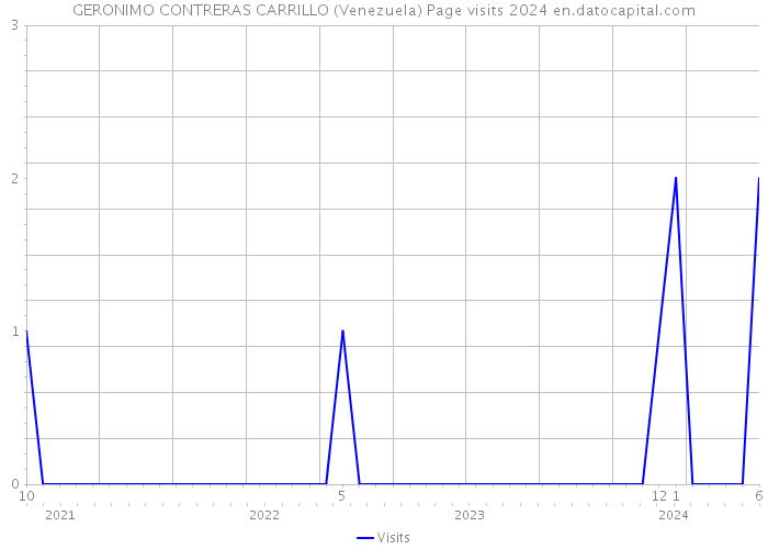 GERONIMO CONTRERAS CARRILLO (Venezuela) Page visits 2024 