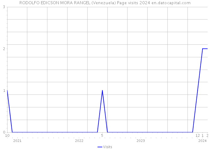 RODOLFO EDICSON MORA RANGEL (Venezuela) Page visits 2024 