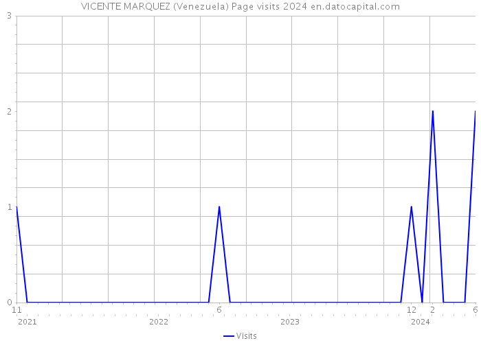 VICENTE MARQUEZ (Venezuela) Page visits 2024 
