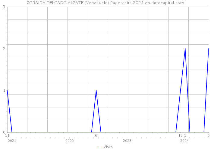 ZORAIDA DELGADO ALZATE (Venezuela) Page visits 2024 