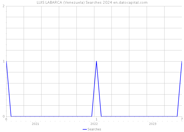 LUIS LABARCA (Venezuela) Searches 2024 