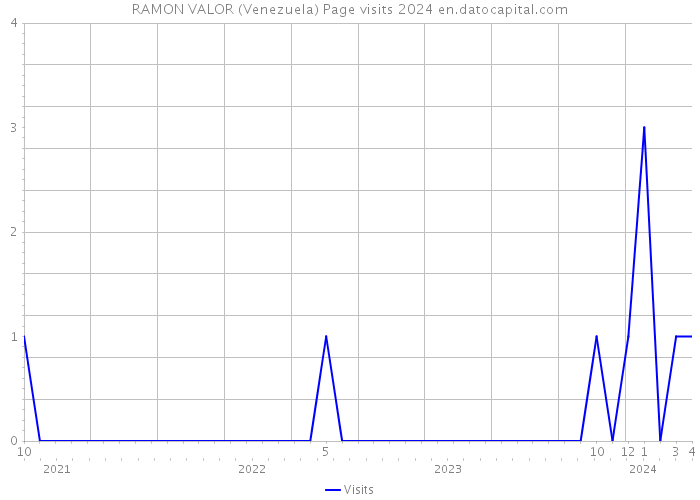 RAMON VALOR (Venezuela) Page visits 2024 