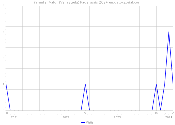 Yennifer Valor (Venezuela) Page visits 2024 