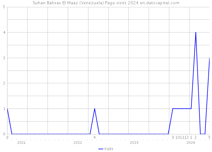 Suhan Bahsas El Maaz (Venezuela) Page visits 2024 