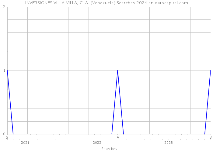 INVERSIONES VILLA VILLA, C. A. (Venezuela) Searches 2024 