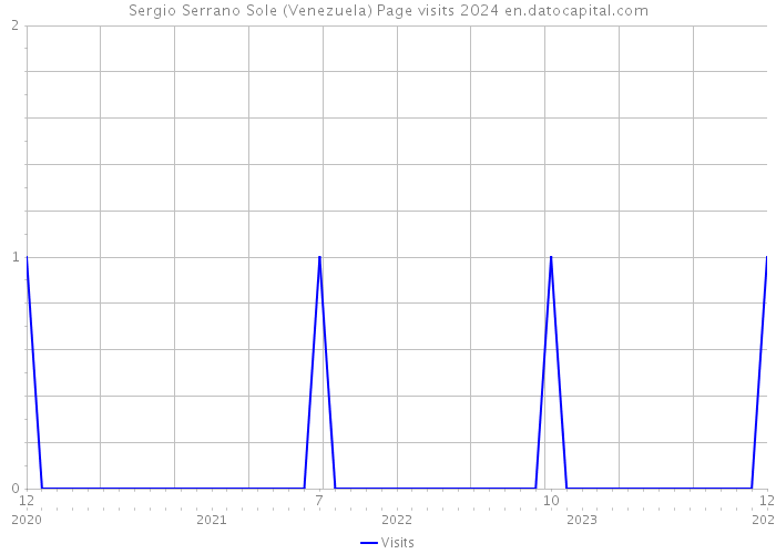 Sergio Serrano Sole (Venezuela) Page visits 2024 