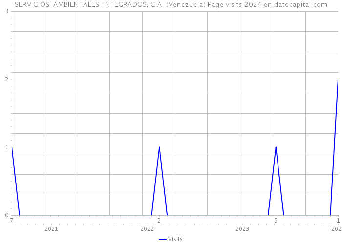 SERVICIOS AMBIENTALES INTEGRADOS, C.A. (Venezuela) Page visits 2024 