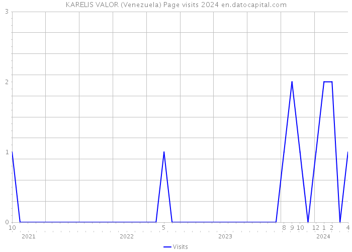 KARELIS VALOR (Venezuela) Page visits 2024 