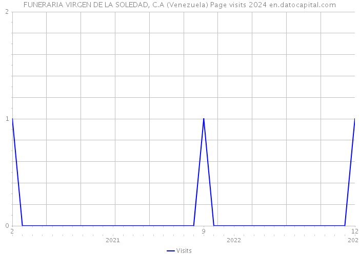 FUNERARIA VIRGEN DE LA SOLEDAD, C.A (Venezuela) Page visits 2024 