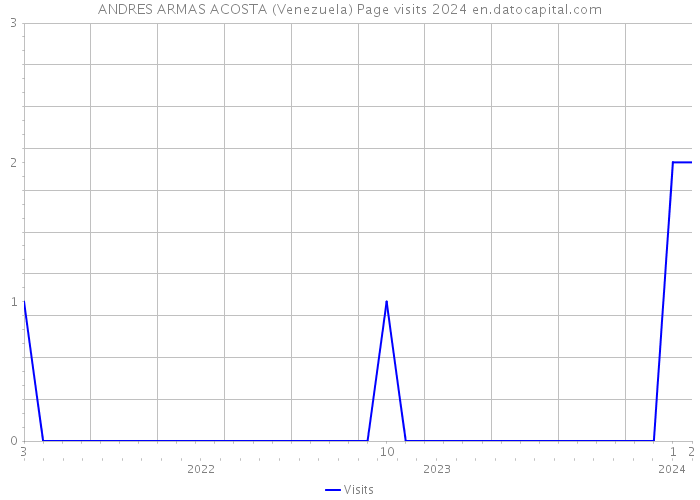 ANDRES ARMAS ACOSTA (Venezuela) Page visits 2024 