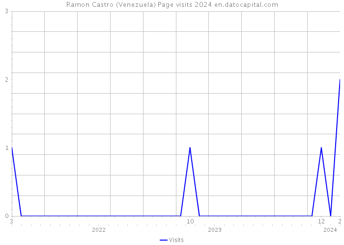 Ramon Castro (Venezuela) Page visits 2024 