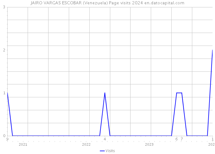 JAIRO VARGAS ESCOBAR (Venezuela) Page visits 2024 