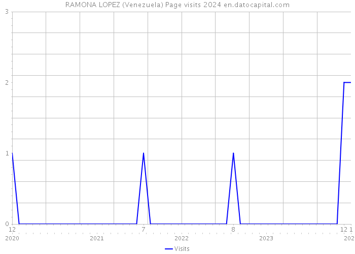 RAMONA LOPEZ (Venezuela) Page visits 2024 