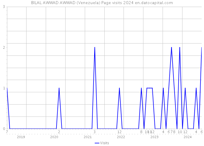 BILAL AWWAD AWWAD (Venezuela) Page visits 2024 