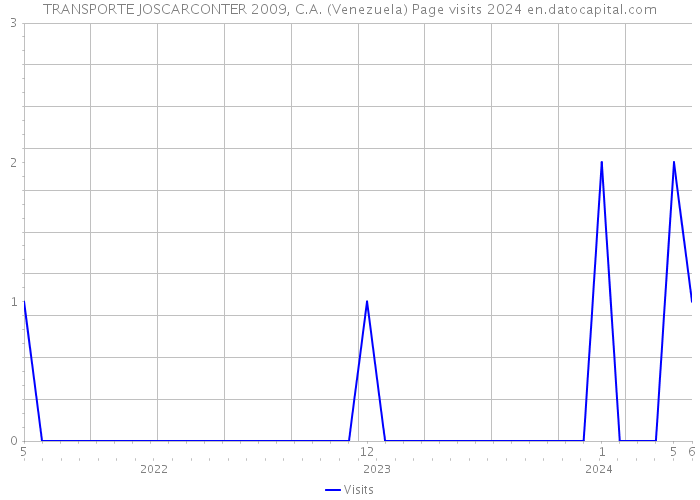 TRANSPORTE JOSCARCONTER 2009, C.A. (Venezuela) Page visits 2024 
